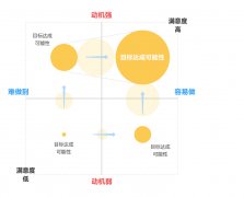 UI设计师该怎么理解行为设计学