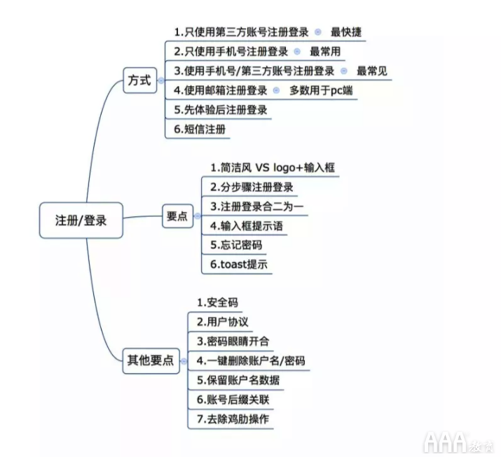 UI设计注册--登录全链路教程